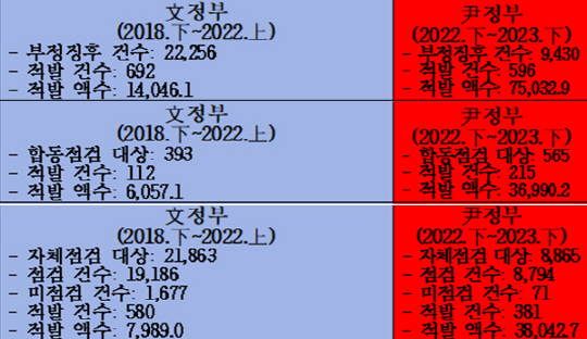 천하람 국회의원실이 공개한 '국고보조금 부정징후 의심사업 점검 내역(2018.下~2024.上)' 표 내용 일부 갈무리. 문재인 정부와 윤석열 정부의 국고보조금 부정징후 의심사업 점검·적발 성과 전체(위)·합동점검(가운데)·자체점검(아래) 순.